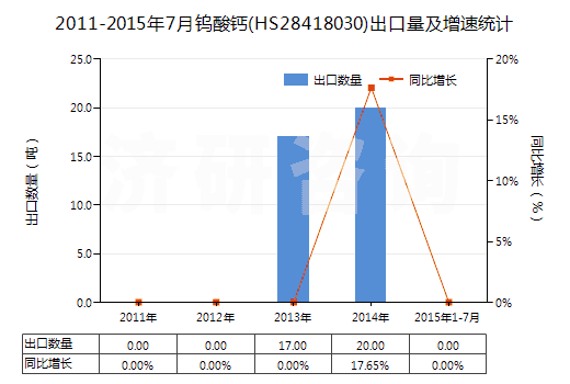 2011-2015年7月鎢酸鈣(HS28418030)出口量及增速統(tǒng)計